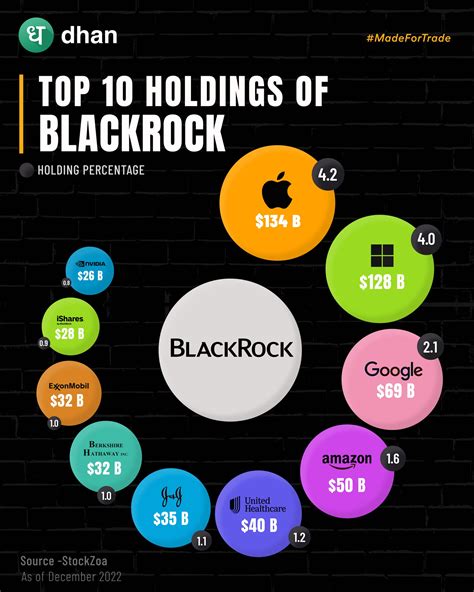 top 10 holdings of blackrock